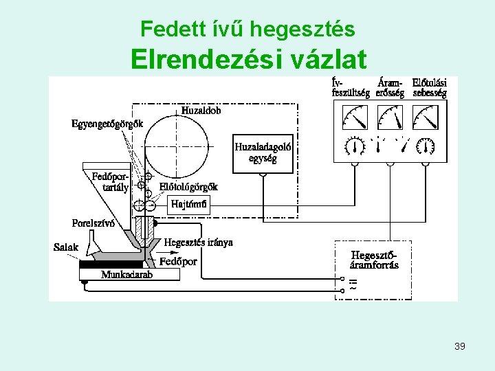 Fedett ívű hegesztés Elrendezési vázlat 39 