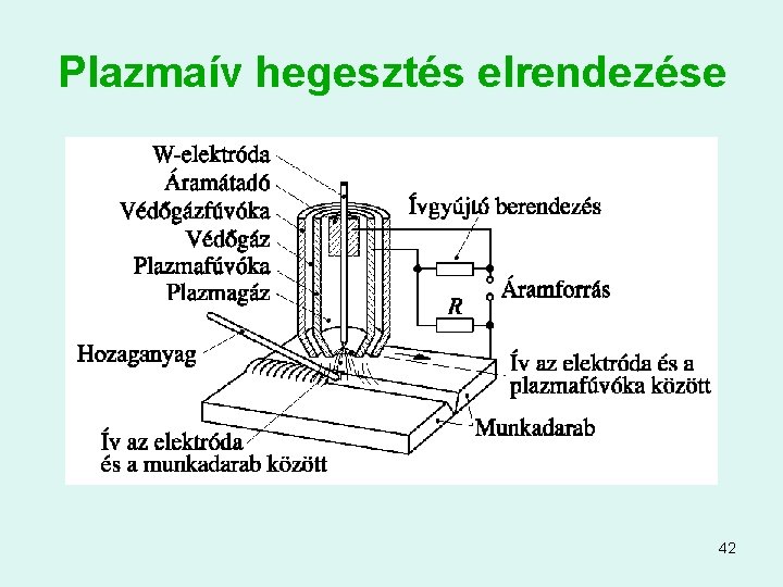 Plazmaív hegesztés elrendezése 42 