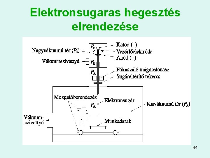 Elektronsugaras hegesztés elrendezése 44 