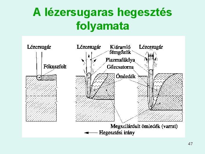 A lézersugaras hegesztés folyamata 47 