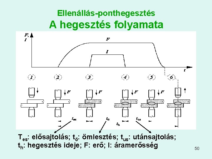 Ellenállás-ponthegesztés A hegesztés folyamata Tes: elősajtolás; tö: ömlesztés; tus: utánsajtolás; th: hegesztés ideje; F: