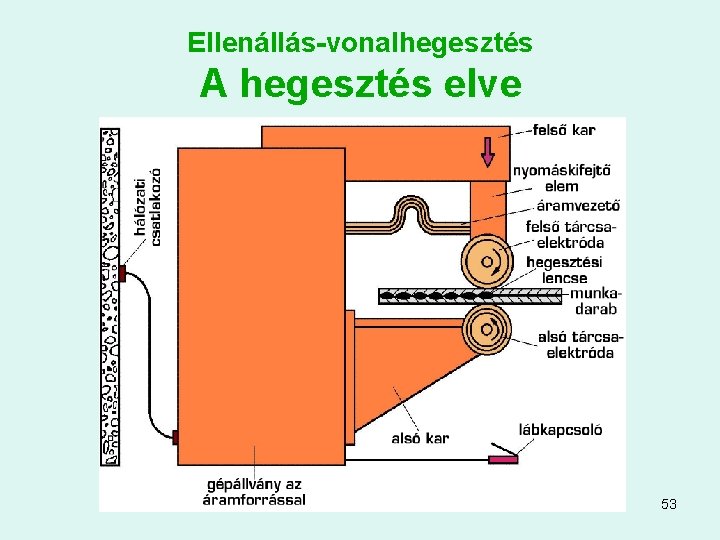 Ellenállás-vonalhegesztés A hegesztés elve 53 