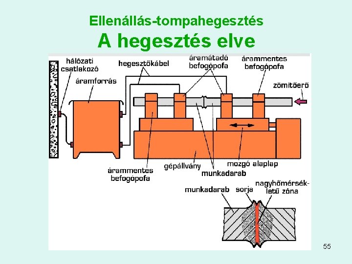 Ellenállás-tompahegesztés A hegesztés elve 55 