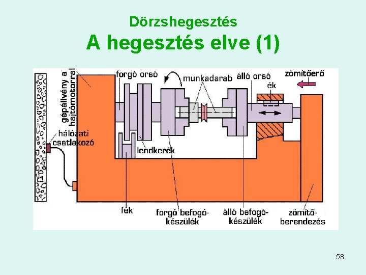 Dörzshegesztés A hegesztés elve (1) 58 