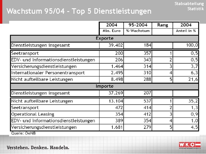 Wachstum 95/04 - Top 5 Dienstleistungen Stabsabteilung Statistik 