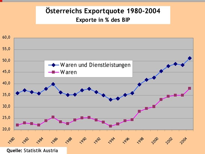 Exportquote - Entwicklung Stabsabteilung Statistik 