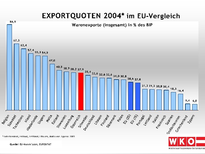 Exportquote – EU-Vergleich Stabsabteilung Statistik 