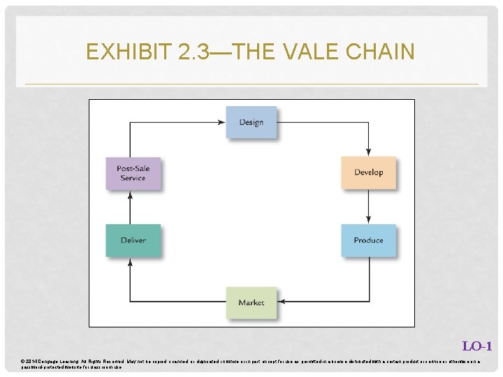 EXHIBIT 2. 3—THE VALE CHAIN LO-1 © 2014 Cengage Learning. All Rights Reserved. May