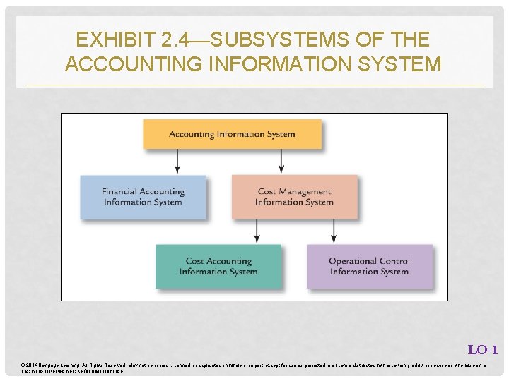 EXHIBIT 2. 4—SUBSYSTEMS OF THE ACCOUNTING INFORMATION SYSTEM LO-1 © 2014 Cengage Learning. All