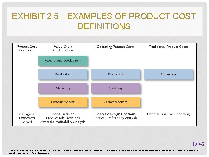 EXHIBIT 2. 5—EXAMPLES OF PRODUCT COST DEFINITIONS LO-3 © 2014 Cengage Learning. All Rights