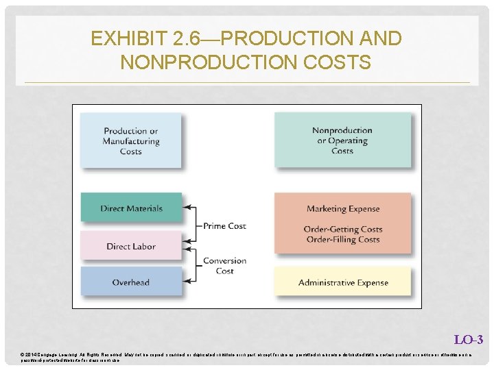 EXHIBIT 2. 6—PRODUCTION AND NONPRODUCTION COSTS LO-3 © 2014 Cengage Learning. All Rights Reserved.