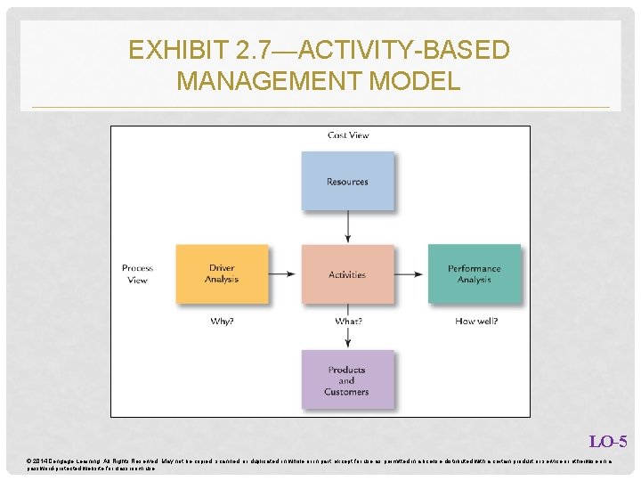 EXHIBIT 2. 7—ACTIVITY-BASED MANAGEMENT MODEL LO-5 © 2014 Cengage Learning. All Rights Reserved. May