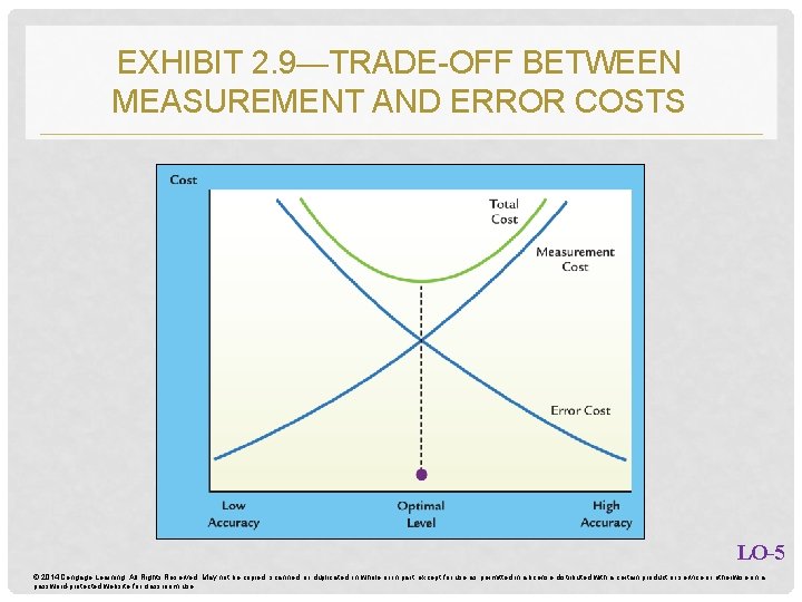 EXHIBIT 2. 9—TRADE-OFF BETWEEN MEASUREMENT AND ERROR COSTS LO-5 © 2014 Cengage Learning. All