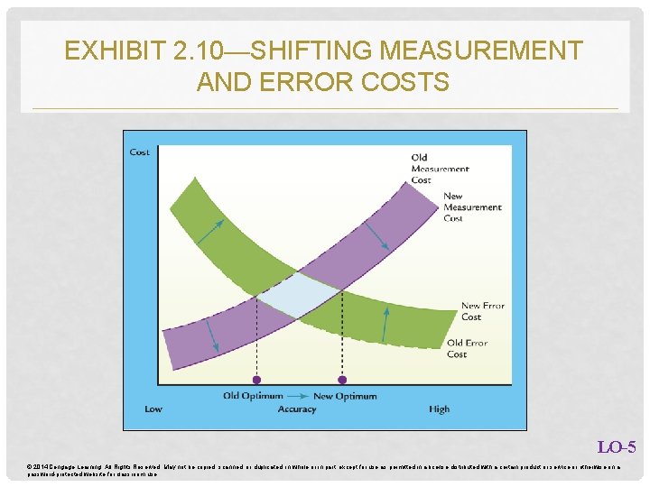 EXHIBIT 2. 10—SHIFTING MEASUREMENT AND ERROR COSTS LO-5 © 2014 Cengage Learning. All Rights