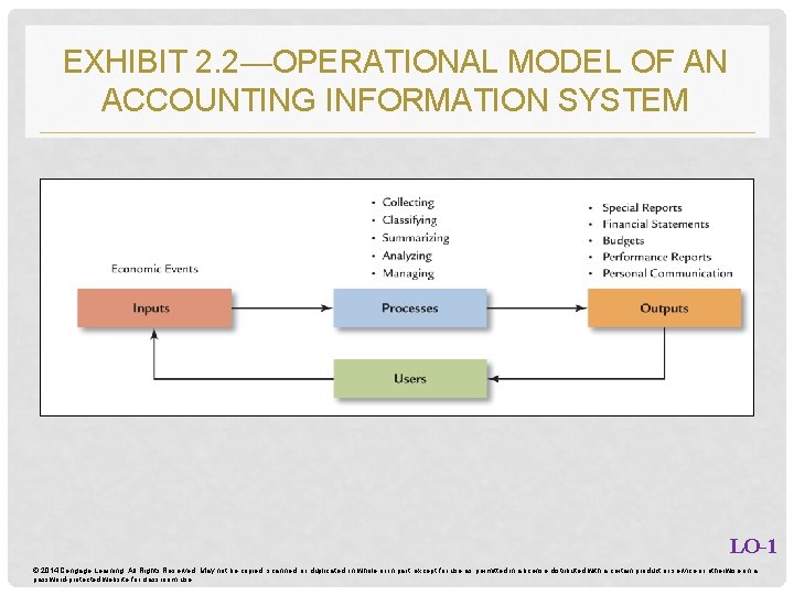 EXHIBIT 2. 2—OPERATIONAL MODEL OF AN ACCOUNTING INFORMATION SYSTEM LO-1 © 2014 Cengage Learning.