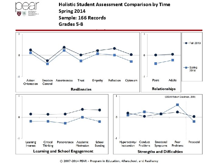 Holistic Student Assessment Comparison by Time Spring 2014 Sample: 166 Records Grades 5 -8