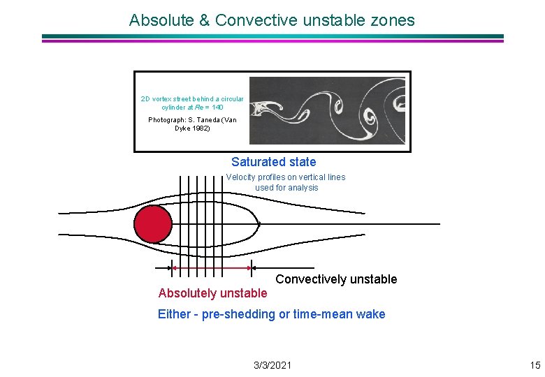 Absolute & Convective unstable zones 2 D vortex street behind a circular cylinder at