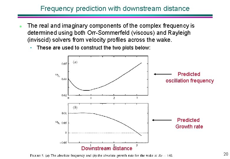 Frequency prediction with downstream distance l The real and imaginary components of the complex