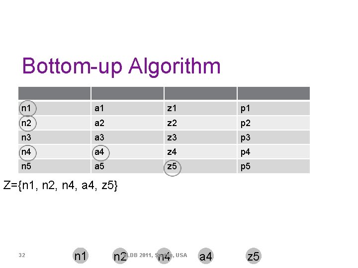 Bottom-up Algorithm n 1 a 1 z 1 p 1 n 2 a 2