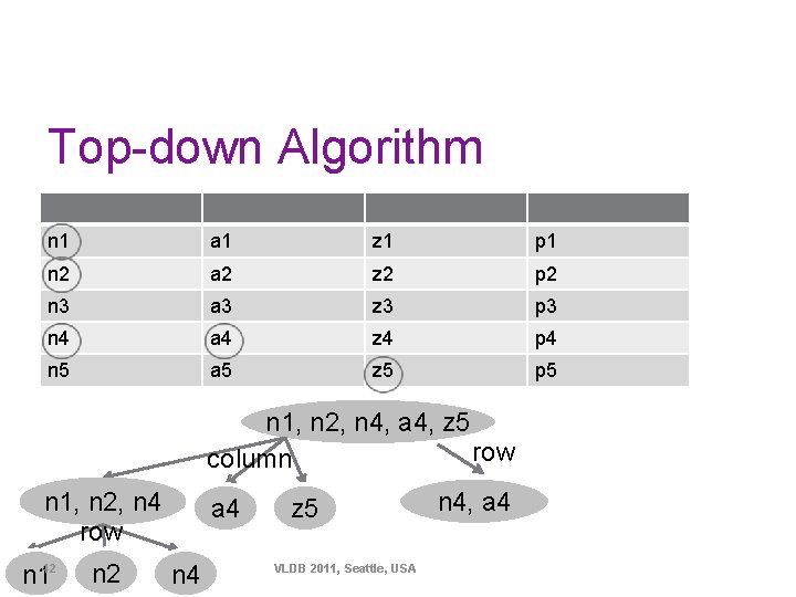 Top-down Algorithm n 1 a 1 z 1 p 1 n 2 a 2