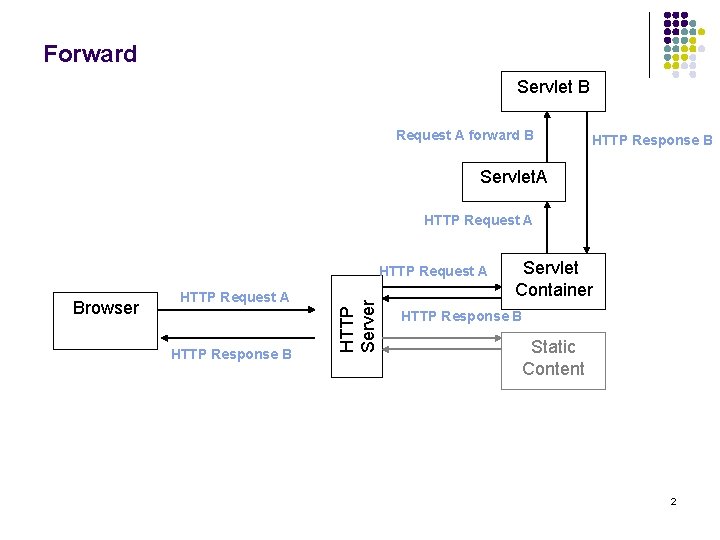 Forward Servlet B Request A forward B HTTP Response B Servlet. A HTTP Request