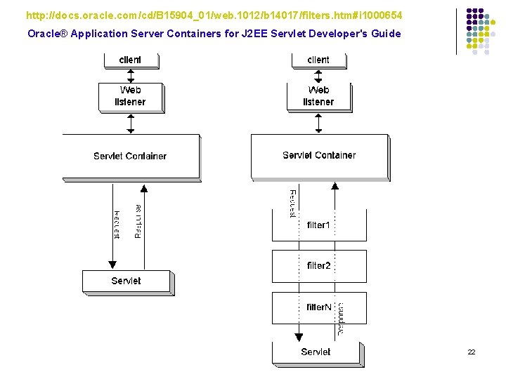 http: //docs. oracle. com/cd/B 15904_01/web. 1012/b 14017/filters. htm#i 1000654 Oracle® Application Server Containers for