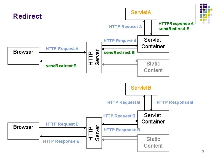 Servlet. A Redirect HTTPResponse A send. Redirect B HTTP Request A Browser HTTP Request