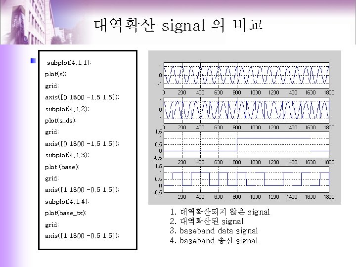 대역확산 signal 의 비교 subplot(4, 1, 1); plot(s); grid; axis([0 1800 -1. 5]); subplot(4,