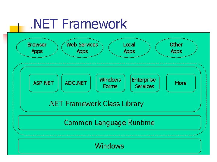 . NET Framework Browser Apps Web Services Apps ASP. NET ADO. NET Local Apps