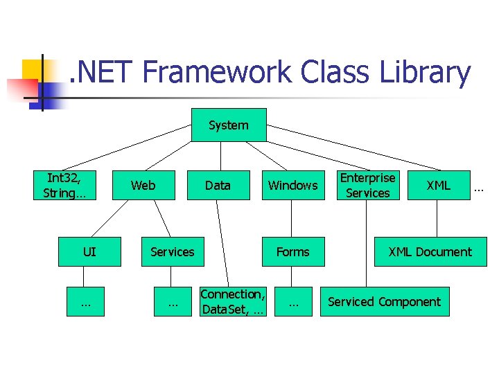 . NET Framework Class Library System Int 32, String… UI … Web Data Services