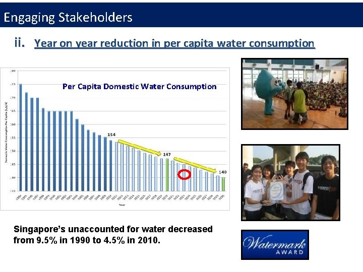 Engaging Stakeholders ii. Year on year reduction in per capita water consumption Per Capita