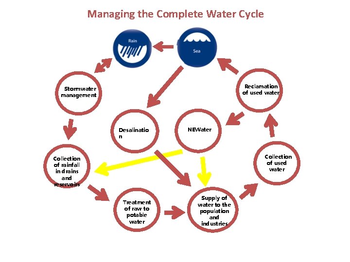 Managing the Complete Water Cycle Reclamation of used water Stormwater management Desalinatio n NEWater