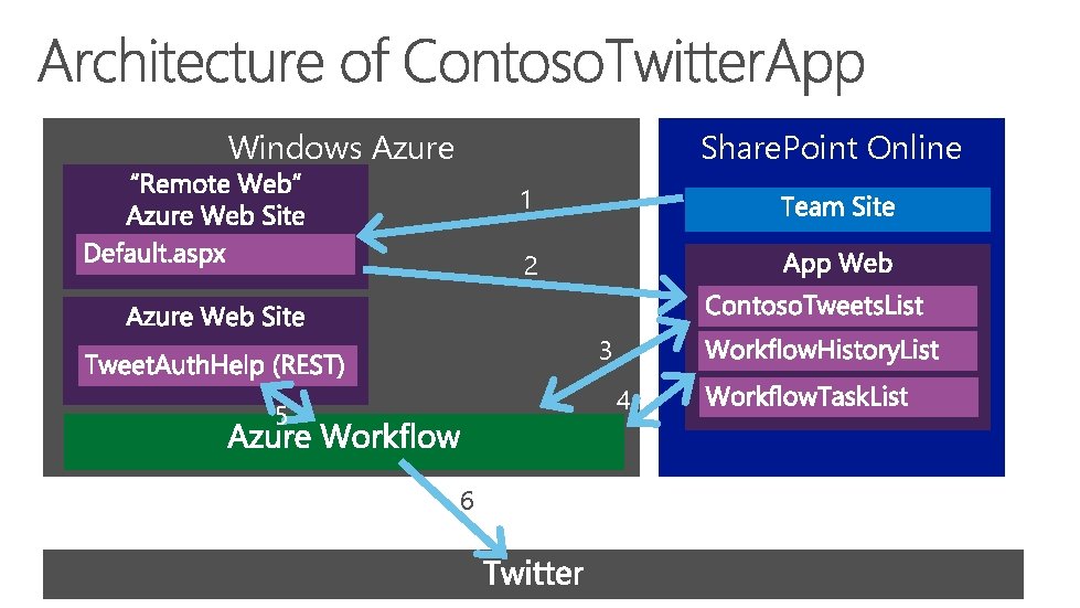 Windows Azure Share. Point Online 1 2 3 4 5 6 