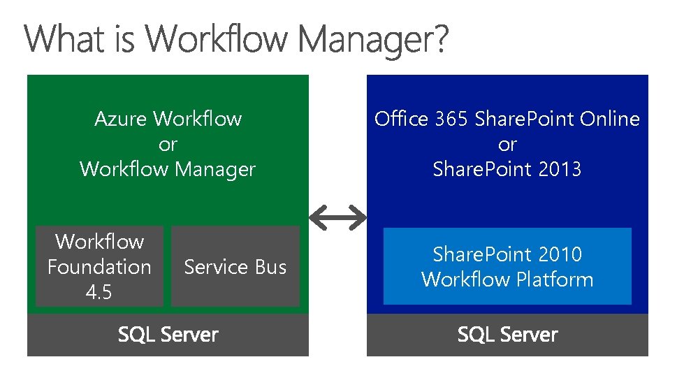 Azure Workflow or Workflow Manager Workflow Foundation 4. 5 Service Bus Office 365 Share.