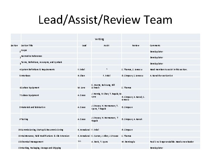 Lead/Assist/Review Team Section Title 1 2 3 Scope Normative References Terms, Definitions, Acronyms, and