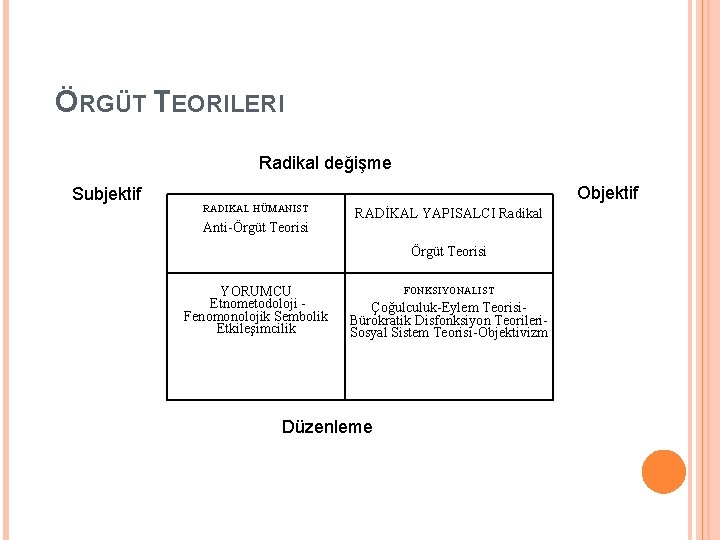 ÖRGÜT TEORILERI Radikal değişme Subjektif RADIKAL HÜMANIST Anti-Örgüt Teorisi Objektif RADİKAL YAPISALCI Radikal Örgüt ÖRGÜT TEORILERI Radikal değişme Subjektif RADIKAL HÜMANIST Anti-Örgüt Teorisi Objektif RADİKAL YAPISALCI Radikal Örgüt