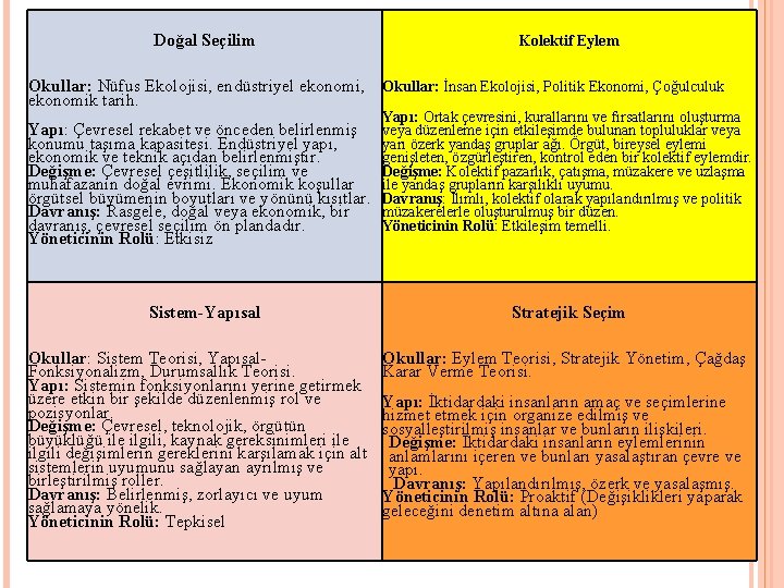 Doğal Seçilim Kolektif Eylem Okullar: Nüfus Ekolojisi, endüstriyel ekonomi, Okullar: İnsan Ekolojisi, Politik Ekonomi,