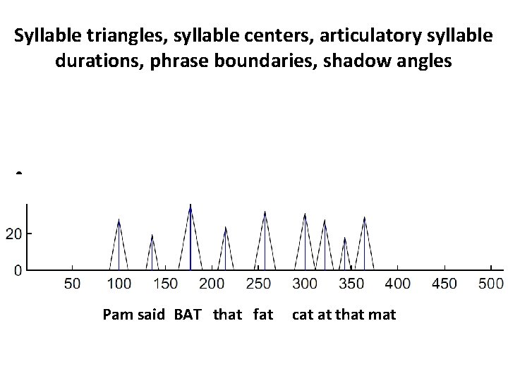 Syllable triangles, syllable centers, articulatory syllable durations, phrase boundaries, shadow angles • Pam said