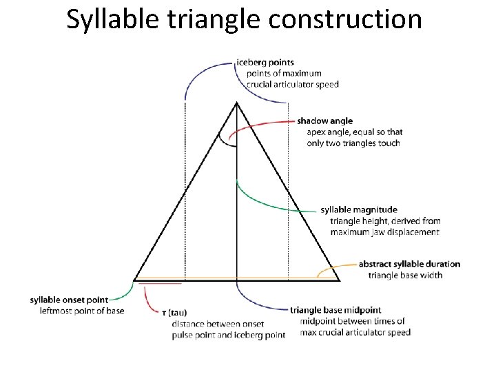 Syllable triangle construction 