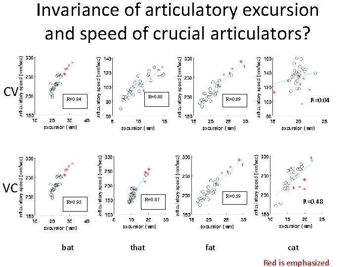 Invariance of articulatory excursion and speed of crucial articulators? CV R=0. 80 R=0. 84