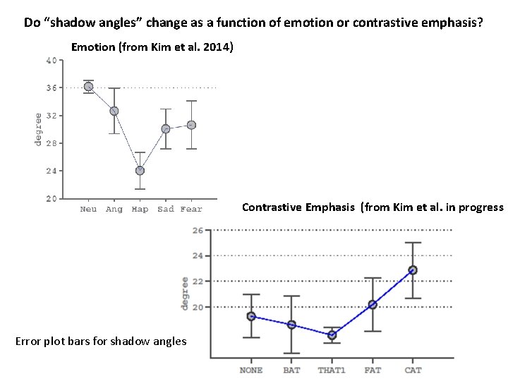 Do “shadow angles” change as a function of emotion or contrastive emphasis? Emotion (from