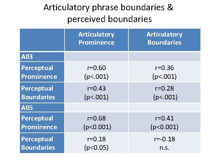 Articulatory phrase boundaries & perceived boundaries Articulatory Prominence A 03 　 Articulatory Boundaries 　