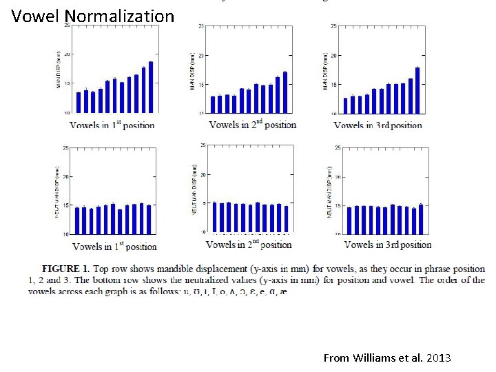 Vowel Normalization From Williams et al. 2013 