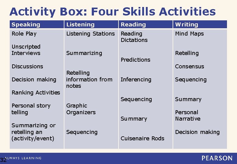32 Activity Box: Four Skills Activities Speaking Listening Reading Writing Role Play Listening Stations 32 Activity Box: Four Skills Activities Speaking Listening Reading Writing Role Play Listening Stations