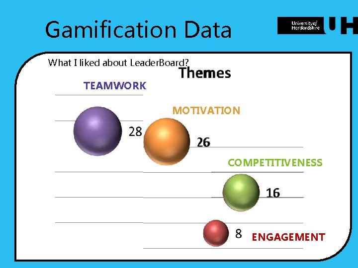 Gamification Data What I liked about Leader. Board? TEAMWORK MOTIVATION COMPETITIVENESS ENGAGEMENT 