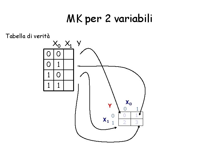 MK per 2 variabili Tabella di verità X 0 X 1 Y 0 0