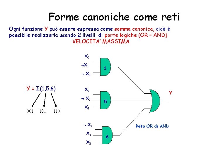 Forme canoniche come reti Ogni funzione Y può essere espressa come somma canonica, cioè