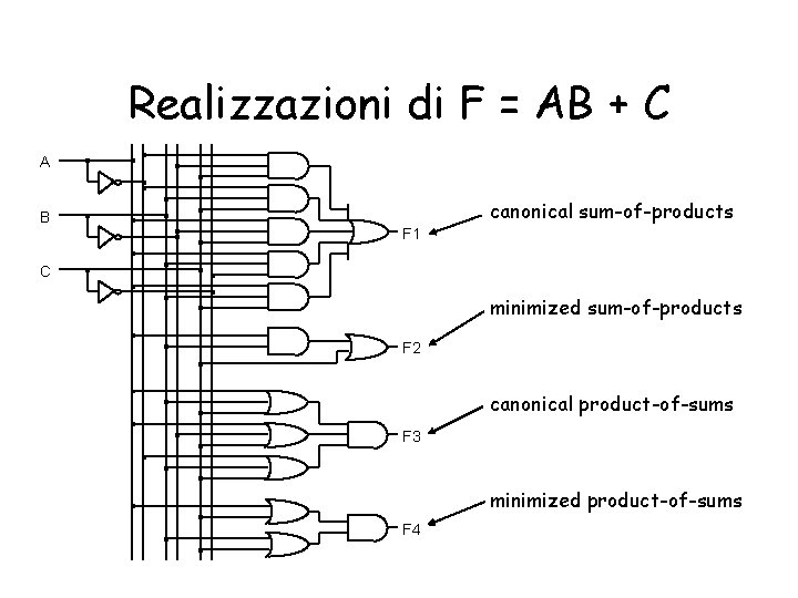 Realizzazioni di F = AB + C A B canonical sum-of-products F 1 C
