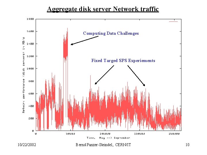 Aggregate disk server Network traffic Computing Data Challenges Fixed Targed SPS Experiements 10/22/2002 Bernd