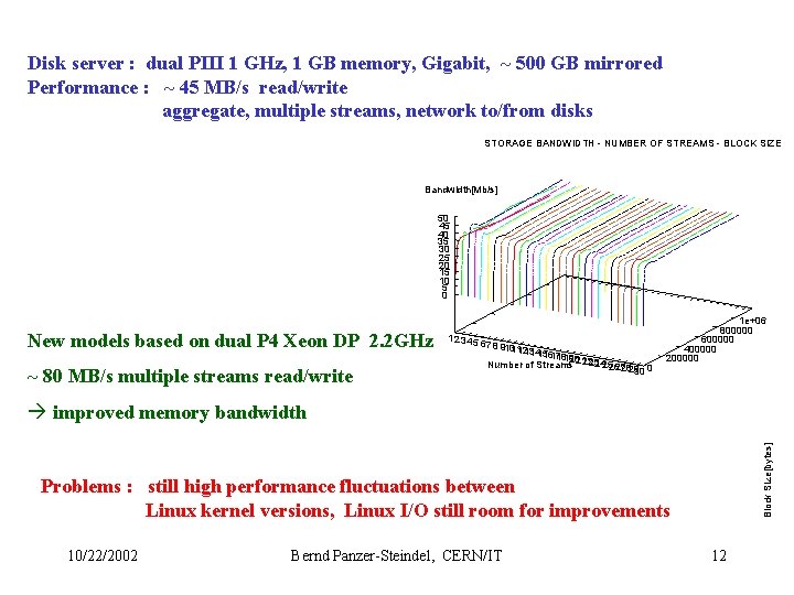 Disk server : dual PIII 1 GHz, 1 GB memory, Gigabit, ~ 500 GB